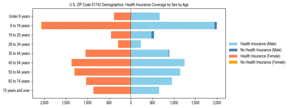 Pyramid chart showing health insurance coverage by age and sex in US ZIP Code 01742.