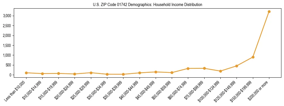 Horizontal bar chart showing household income distribution in US ZIP Code 01742.