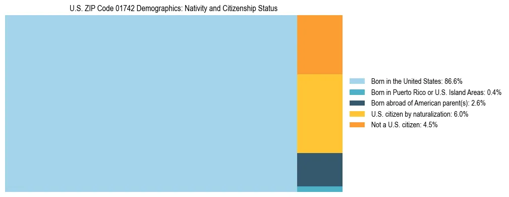 Treemap showing the population distribution by nativity and citizenship status in US ZIP Code 01742 based on U.S. Census data.
