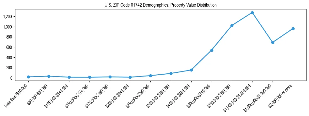 Line chart showing the distribution of property values for owner-occupied housing units in US ZIP Code 01742.