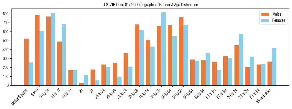 Bar chart showing the population distribution of US ZIP Code 01742 by age group and gender, based on 2023 ACS data.