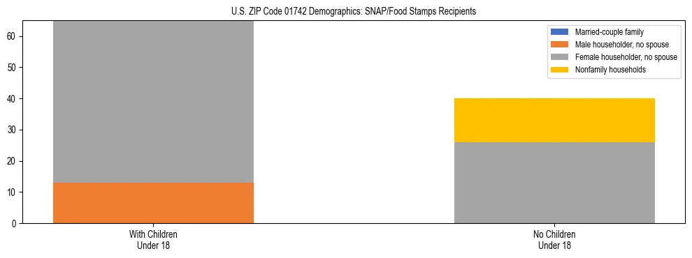 Stacked bar chart showing SNAP/Food Stamps recipient household composition by presence of children under 18 in US ZIP Code 01742, based on 2023 ACS data.