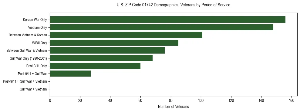 Horizontal bar chart showing veteran distribution by period of military service in US ZIP Code 01742, based on 2023 ACS data.