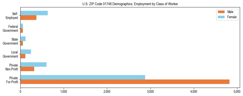 Horizontal bar chart showing employment distribution by class of worker and gender in US ZIP Code 01748, based on 2023 ACS data.
