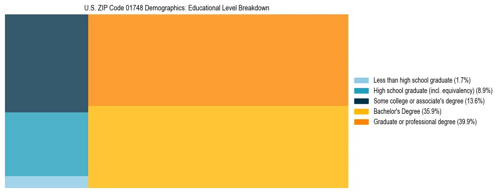 Treemap chart illustrating the educational attainment breakdown for population 25 years and over in US ZIP Code 01748.