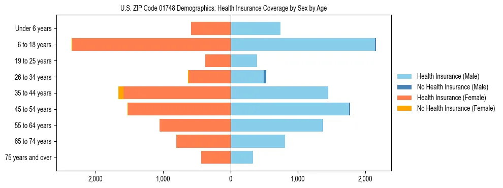 Pyramid chart showing health insurance coverage by age and sex in US ZIP Code 01748.