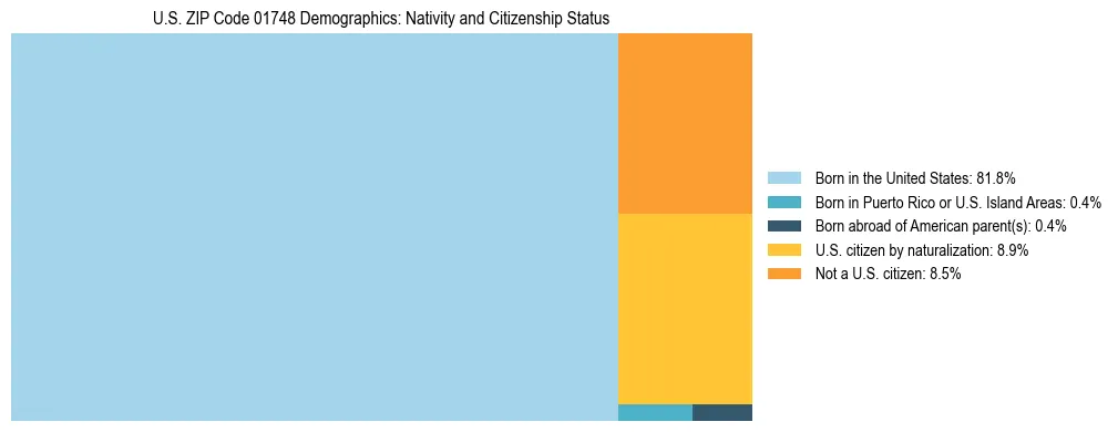 Treemap showing the population distribution by nativity and citizenship status in US ZIP Code 01748 based on U.S. Census data.