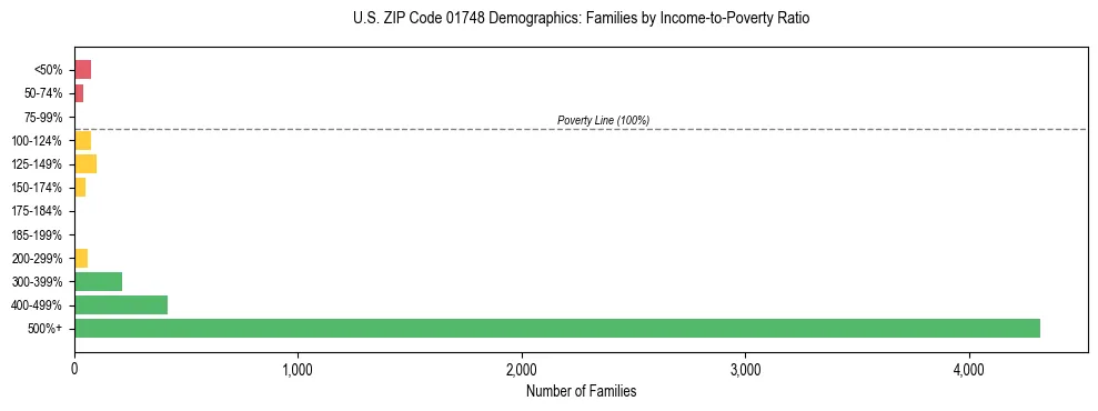 Horizontal bar chart showing family distribution by income-to-poverty ratio in US ZIP Code 01748, based on 2023 ACS data.