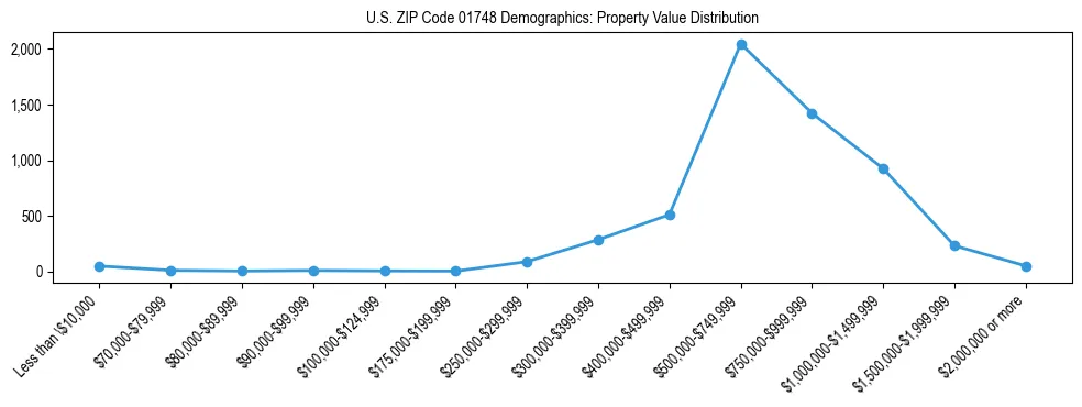 Line chart showing the distribution of property values for owner-occupied housing units in US ZIP Code 01748.