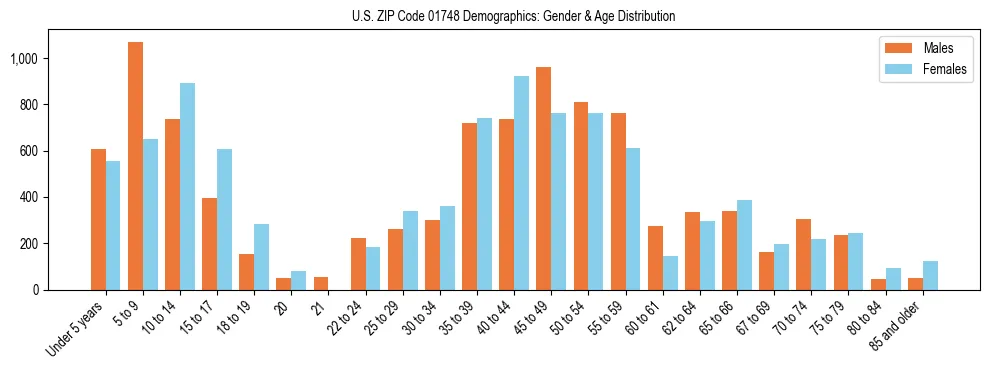 Bar chart showing the population distribution of US ZIP Code 01748 by age group and gender, based on 2023 ACS data.