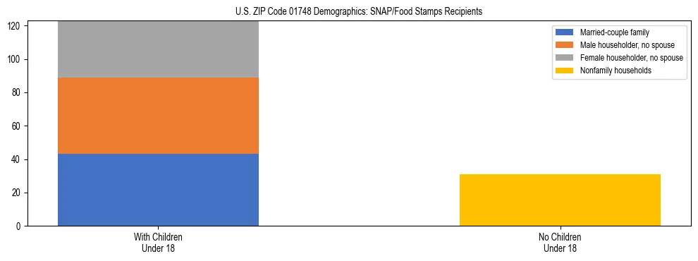 Stacked bar chart showing SNAP/Food Stamps recipient household composition by presence of children under 18 in US ZIP Code 01748, based on 2023 ACS data.