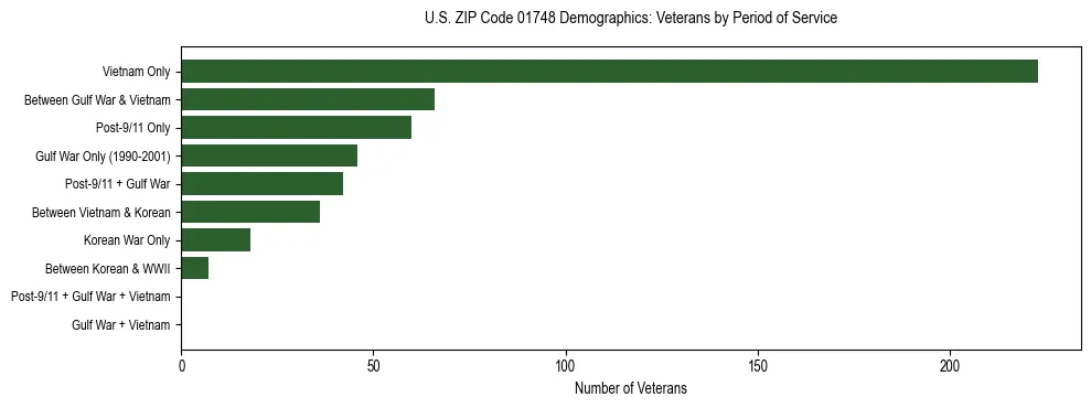 Horizontal bar chart showing veteran distribution by period of military service in US ZIP Code 01748, based on 2023 ACS data.