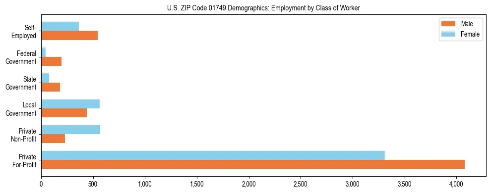 Horizontal bar chart showing employment distribution by class of worker and gender in US ZIP Code 01749, based on 2023 ACS data.