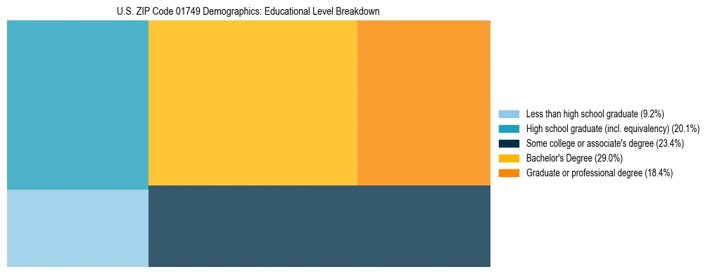 Treemap chart illustrating the educational attainment breakdown for population 25 years and over in US ZIP Code 01749.