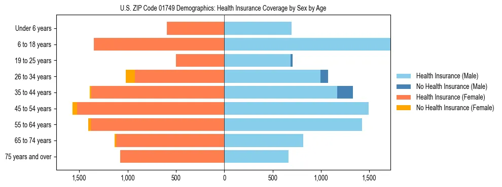Pyramid chart showing health insurance coverage by age and sex in US ZIP Code 01749.