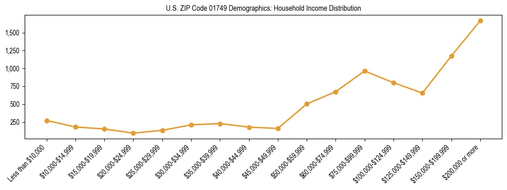 Horizontal bar chart showing household income distribution in US ZIP Code 01749.