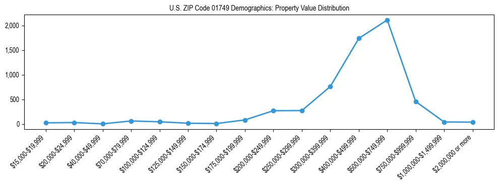 Line chart showing the distribution of property values for owner-occupied housing units in US ZIP Code 01749.