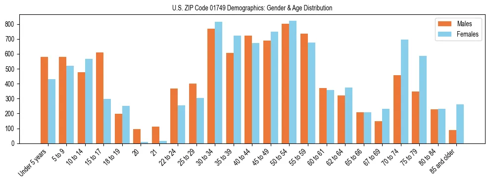 Bar chart showing the population distribution of US ZIP Code 01749 by age group and gender, based on 2023 ACS data.