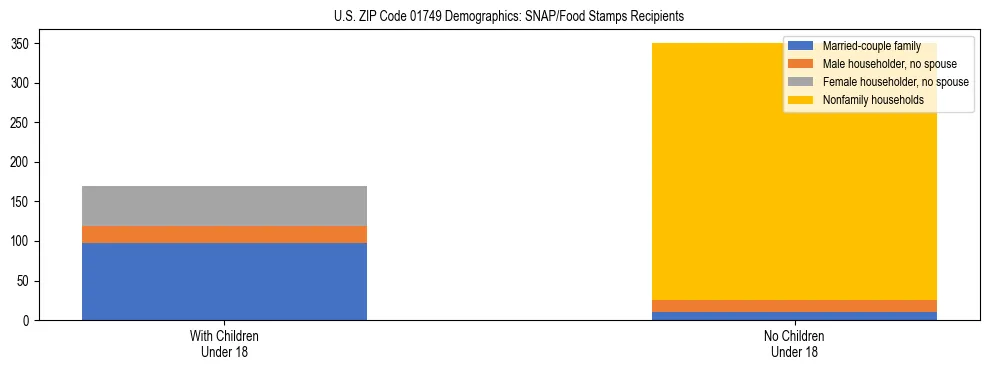 Stacked bar chart showing SNAP/Food Stamps recipient household composition by presence of children under 18 in US ZIP Code 01749, based on 2023 ACS data.