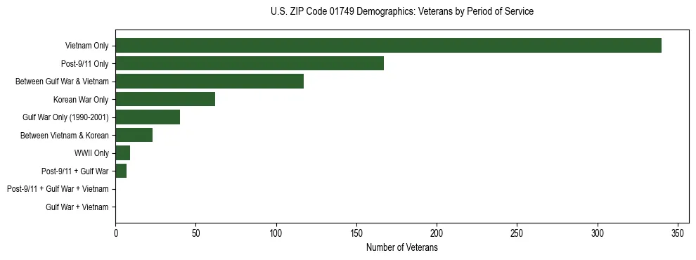 Horizontal bar chart showing veteran distribution by period of military service in US ZIP Code 01749, based on 2023 ACS data.