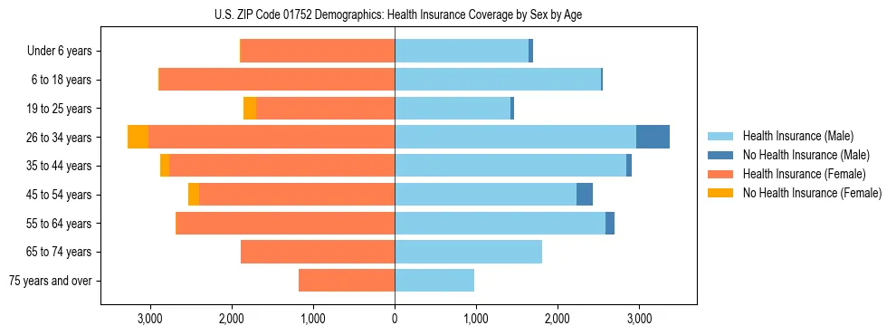 Pyramid chart showing health insurance coverage by age and sex in US ZIP Code 01752.