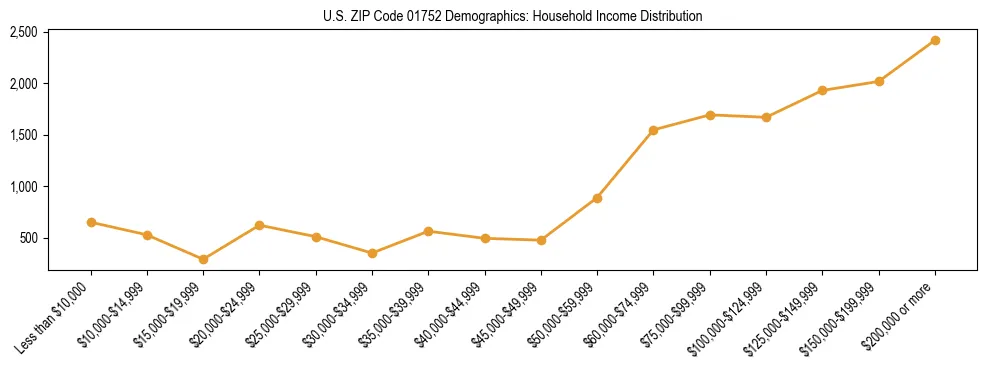 Horizontal bar chart showing household income distribution in US ZIP Code 01752.