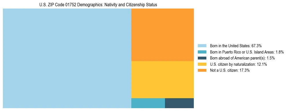 Treemap showing the population distribution by nativity and citizenship status in US ZIP Code 01752 based on U.S. Census data.