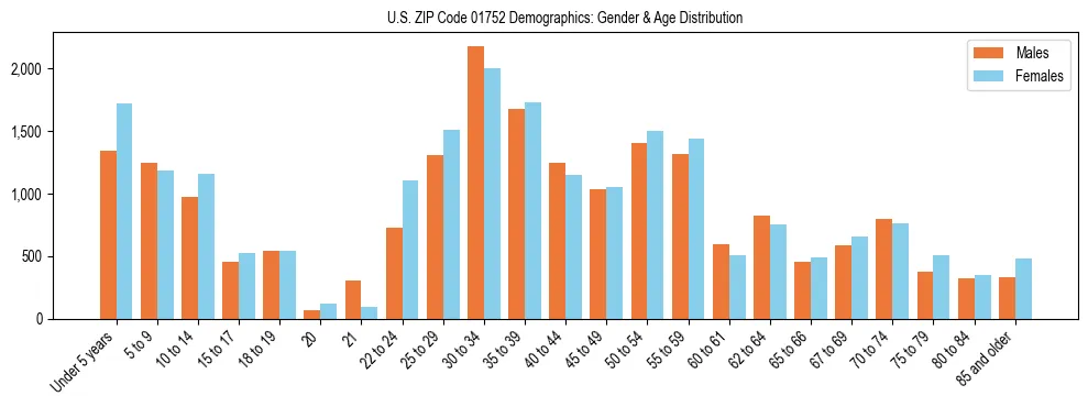 Bar chart showing the population distribution of US ZIP Code 01752 by age group and gender, based on 2023 ACS data.