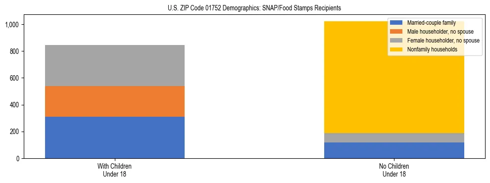 Stacked bar chart showing SNAP/Food Stamps recipient household composition by presence of children under 18 in US ZIP Code 01752, based on 2023 ACS data.