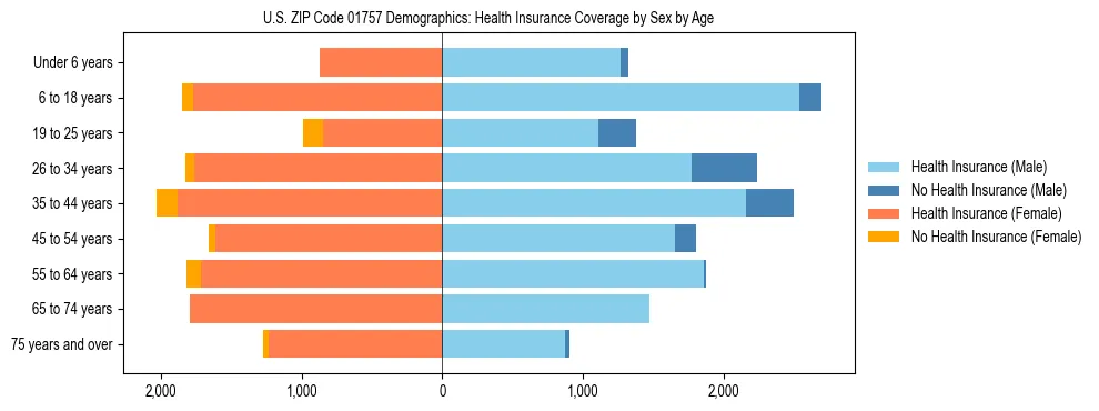Pyramid chart showing health insurance coverage by age and sex in US ZIP Code 01757.