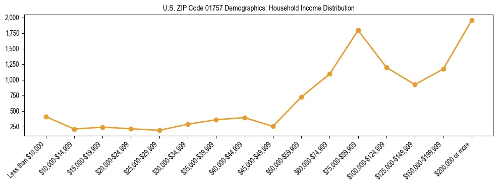 Horizontal bar chart showing household income distribution in US ZIP Code 01757.
