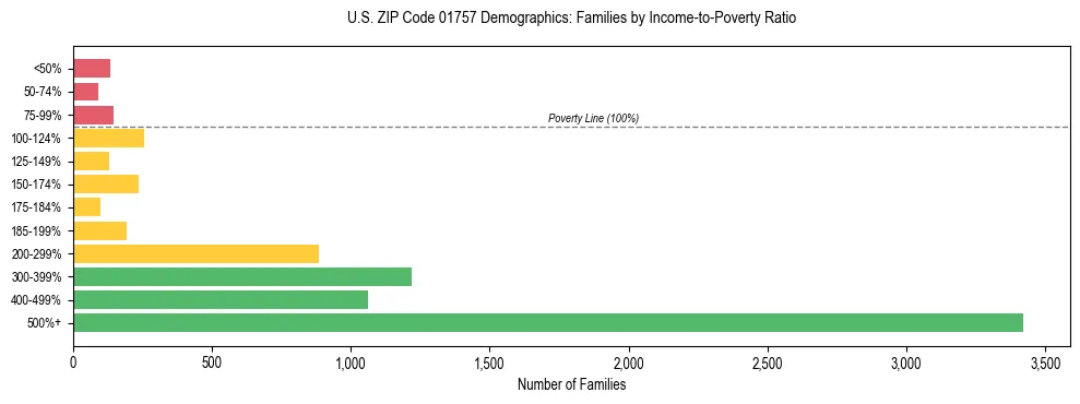 Horizontal bar chart showing family distribution by income-to-poverty ratio in US ZIP Code 01757, based on 2023 ACS data.