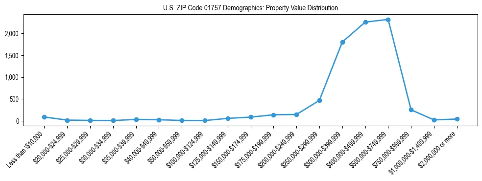 Line chart showing the distribution of property values for owner-occupied housing units in US ZIP Code 01757.