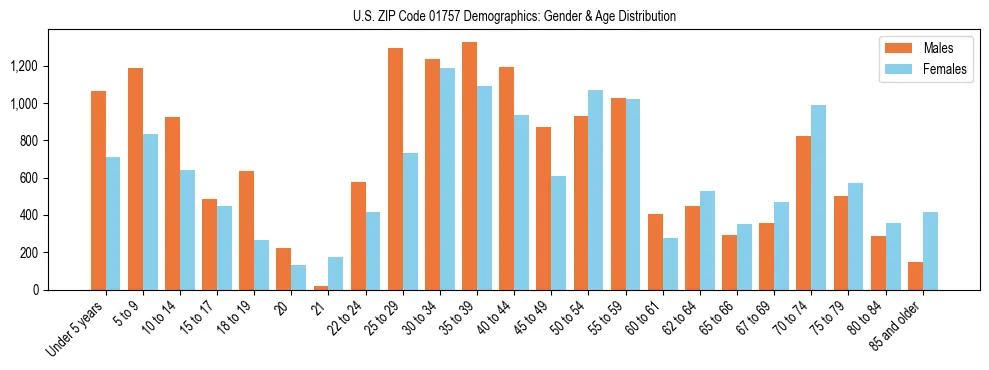 Bar chart showing the population distribution of US ZIP Code 01757 by age group and gender, based on 2023 ACS data.