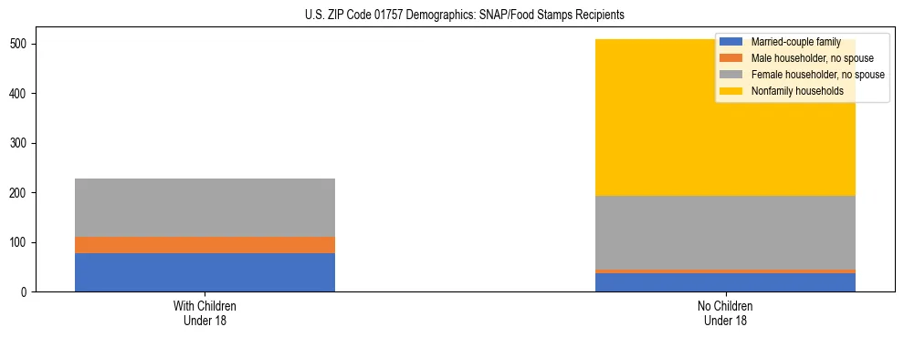 Stacked bar chart showing SNAP/Food Stamps recipient household composition by presence of children under 18 in US ZIP Code 01757, based on 2023 ACS data.