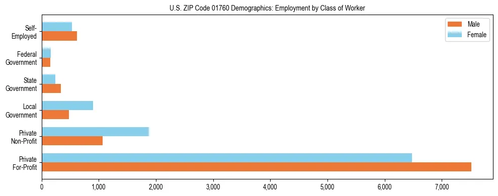 Horizontal bar chart showing employment distribution by class of worker and gender in US ZIP Code 01760, based on 2023 ACS data.