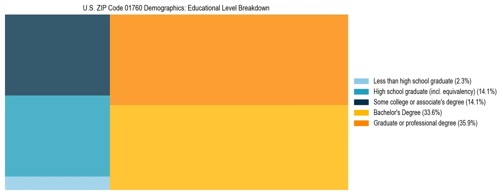 Treemap chart illustrating the educational attainment breakdown for population 25 years and over in US ZIP Code 01760.