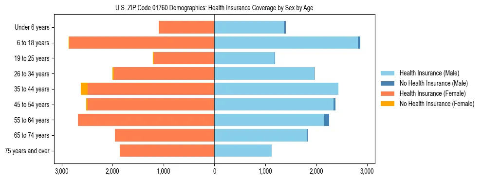 Pyramid chart showing health insurance coverage by age and sex in US ZIP Code 01760.