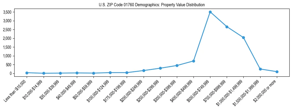 Line chart showing the distribution of property values for owner-occupied housing units in US ZIP Code 01760.