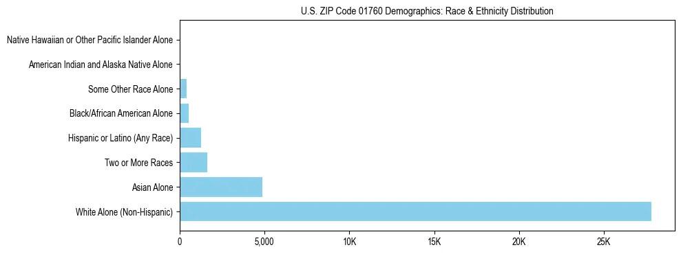 Race and Ethnicity Distribution Chart for US ZIP Code 01760