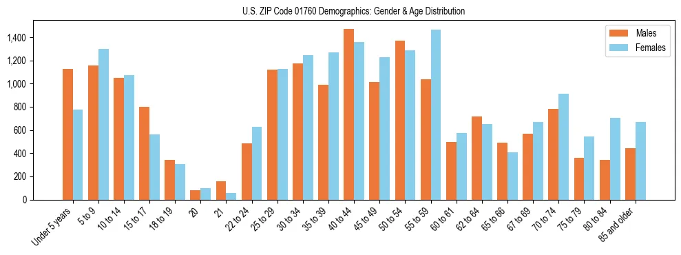 Bar chart showing the population distribution of US ZIP Code 01760 by age group and gender, based on 2023 ACS data.