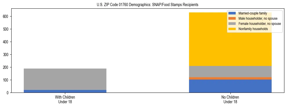 Stacked bar chart showing SNAP/Food Stamps recipient household composition by presence of children under 18 in US ZIP Code 01760, based on 2023 ACS data.