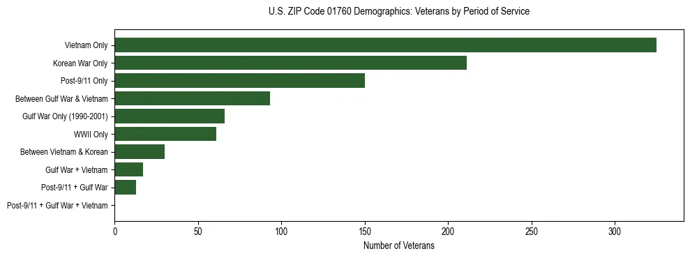 Horizontal bar chart showing veteran distribution by period of military service in US ZIP Code 01760, based on 2023 ACS data.