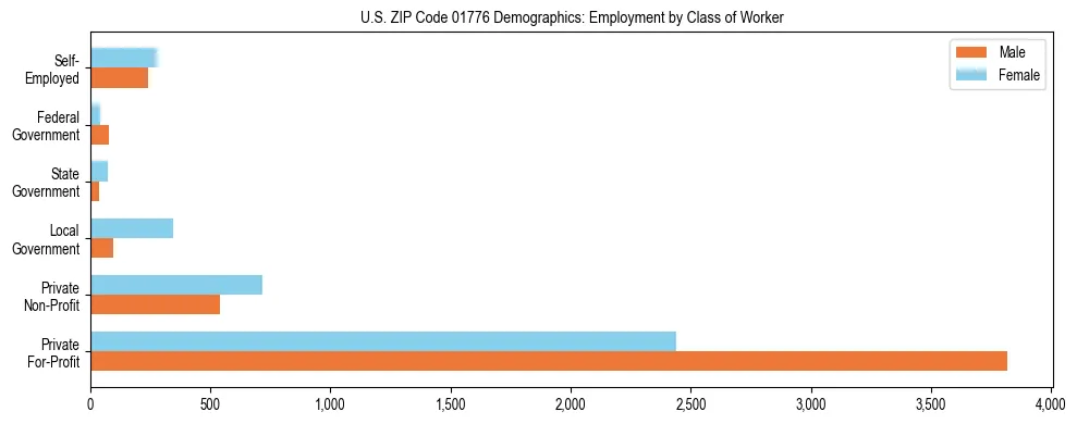 Horizontal bar chart showing employment distribution by class of worker and gender in US ZIP Code 01776, based on 2023 ACS data.