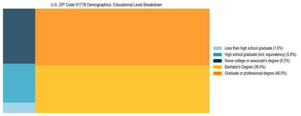 Treemap chart illustrating the educational attainment breakdown for population 25 years and over in US ZIP Code 01776.