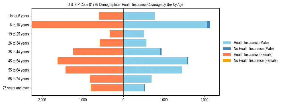 Pyramid chart showing health insurance coverage by age and sex in US ZIP Code 01776.