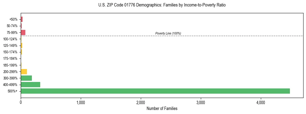 Horizontal bar chart showing family distribution by income-to-poverty ratio in US ZIP Code 01776, based on 2023 ACS data.