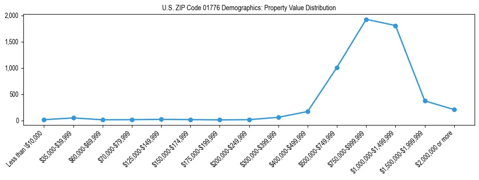 Line chart showing the distribution of property values for owner-occupied housing units in US ZIP Code 01776.