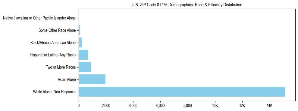 Race and Ethnicity Distribution Chart for US ZIP Code 01776