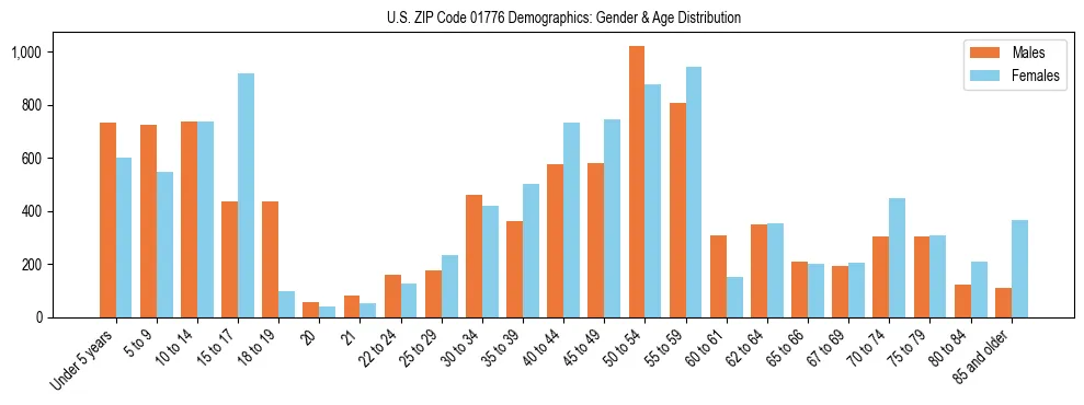 Bar chart showing the population distribution of US ZIP Code 01776 by age group and gender, based on 2023 ACS data.